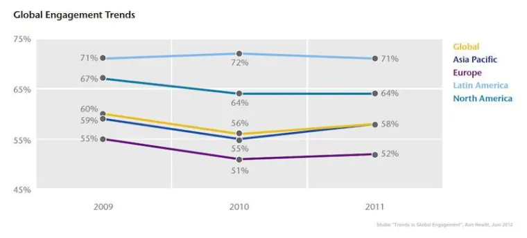 Bild: Aon Hewitt-Studie zeigt: Mitarbeiter-Engagement steigt wieder