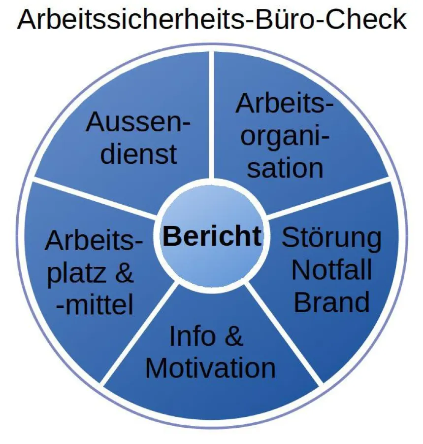 Büro-Check