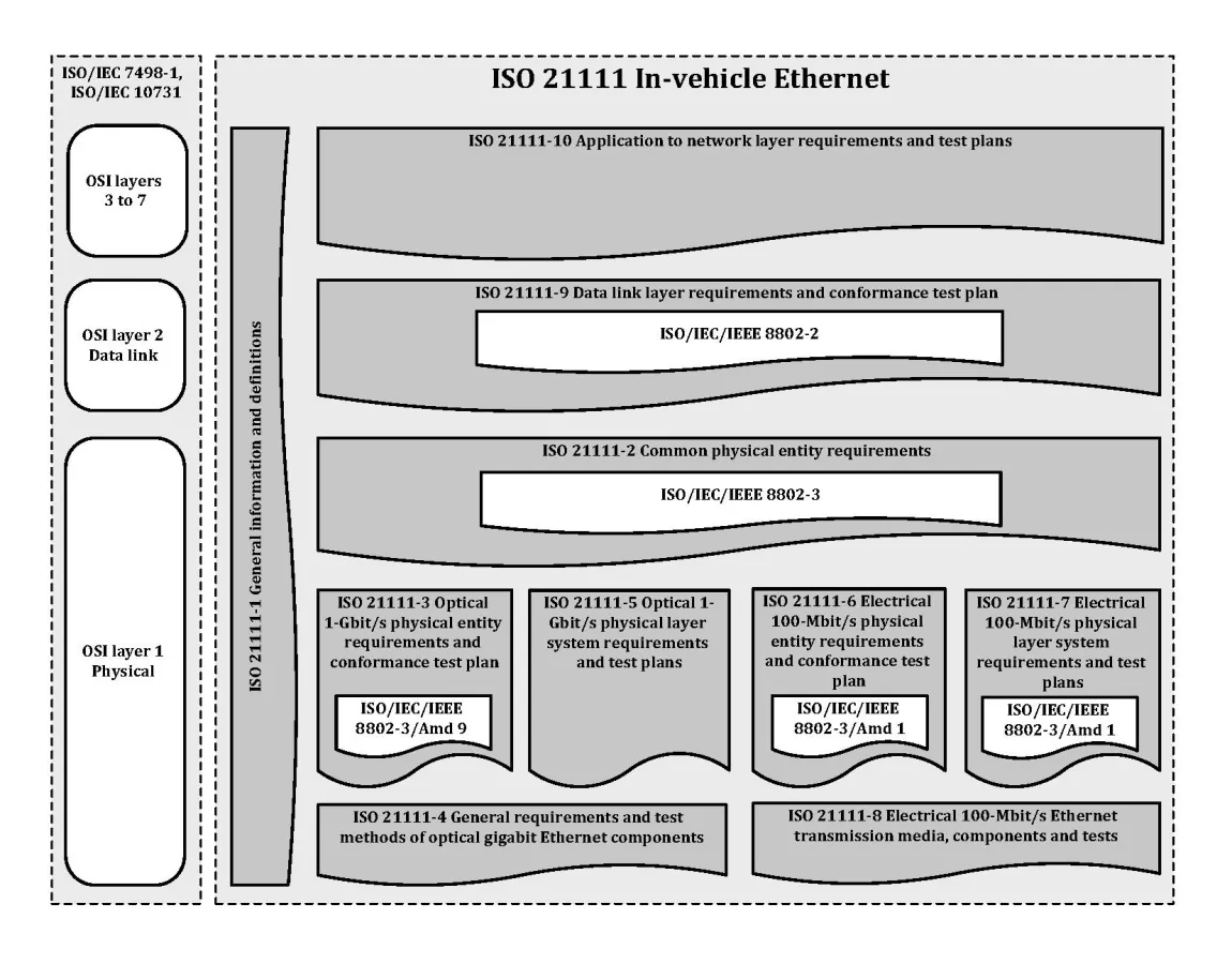 Belegbezug des fahrzeuginternen Ethernet gemäß des OSI-Modells (Bildquelle: ISO)