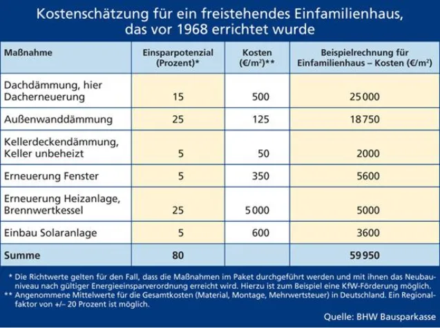 Wenn der Energieberater kommt ... Bild: Wenn der Energieberater kommt ...