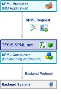 Bild: TESIS SYSware gibt SPML-Framework als Open-Source -Lösung frei