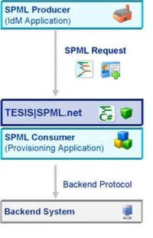 TESIS SYSware gibt SPML-Framework als Open-Source -Lösung frei Bild: TESIS SYSware gibt SPML-Framework als Open-Source -Lösung frei
