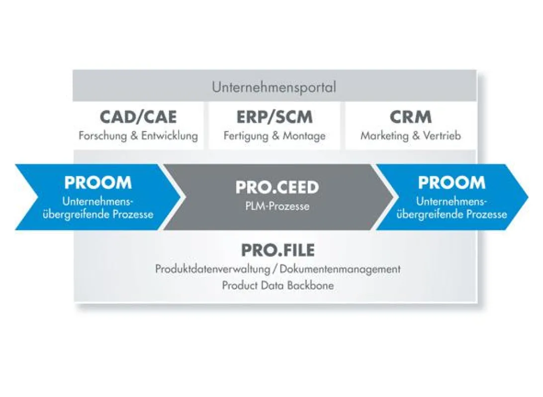 Systemarchitektur für PDM/PLM und DMS. Quelle: PROCAD