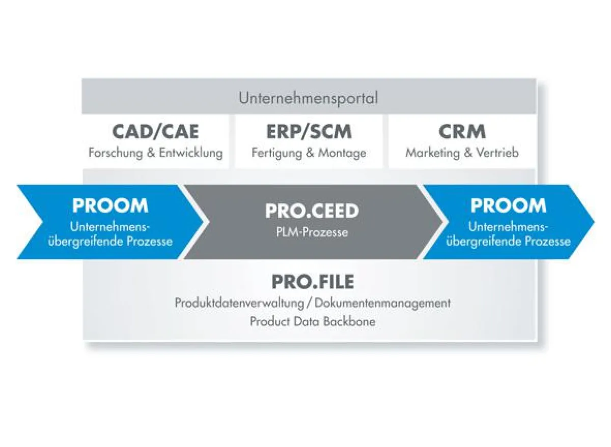 Systemarchitektur für PDM/PLM und DMS. Quelle: PROCAD