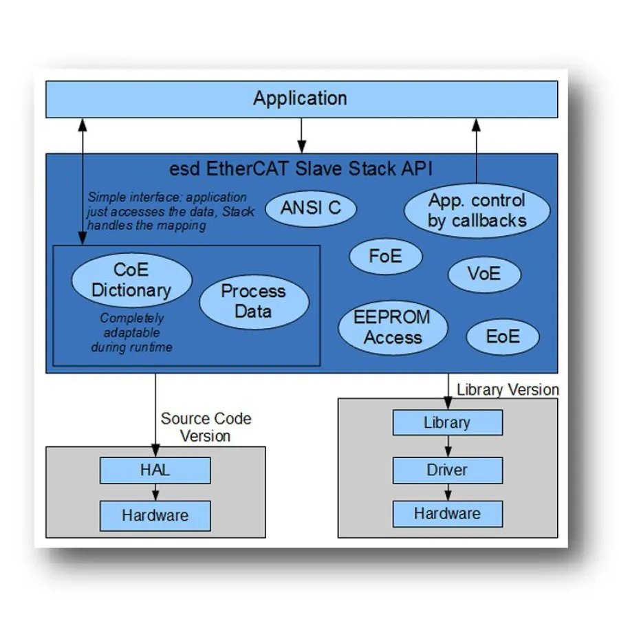 EtherCAT®  Slave Stack