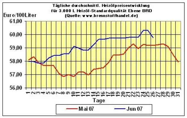 Bild: brennstoffhandel.de - News 26.06.2007:  Heizölpreise sinken wieder unter die 60 Cent-Marke