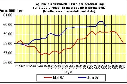 brennstoffhandel.de - News 26.06.2007: Heizölpreise sinken wieder unter die 60 Cent-Marke Bild: brennstoffhandel.de - News 26.06.2007: Heizölpreise sinken wieder unter die 60 Cent-Marke