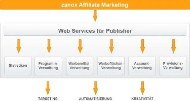 Bild: Schnittstelle für kreative Geschäftsmodelle - zanox startet Web Services