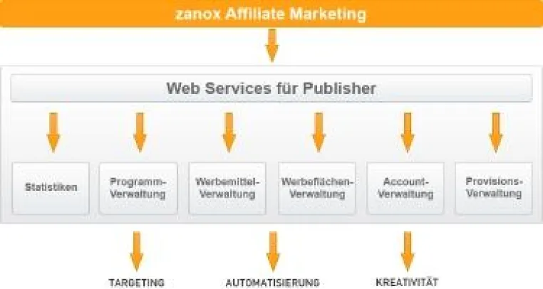 Schnittstelle für kreative Geschäftsmodelle - zanox startet Web Services Bild: Schnittstelle für kreative Geschäftsmodelle - zanox startet Web Services
