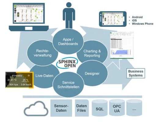 Bild: in-GmbH stellt neues Release vor: sphinx open online 4.0 für die Industrie 4.0