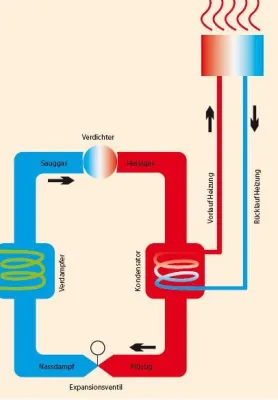 Bild: Umweltfreundlich heizen und dabei Geld sparen – mit der Wärmepumpe ist dies möglich