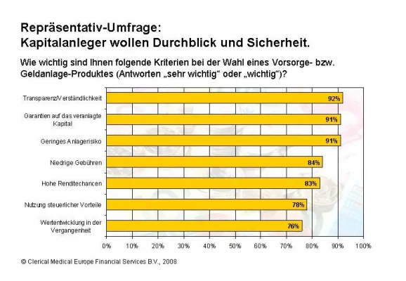 Repräsentativ-Umfrage - Deutsche wollen Durchblick und Sicherheit bei Finanzanlagen Bild: Repräsentativ-Umfrage - Deutsche wollen Durchblick und Sicherheit bei Finanzanlagen