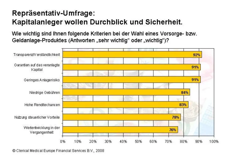 Bild: Repräsentativ-Umfrage - Deutsche wollen Durchblick und Sicherheit bei Finanzanlagen