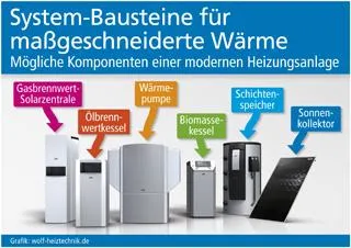 Bild: Wärmeerzeugung mit System: