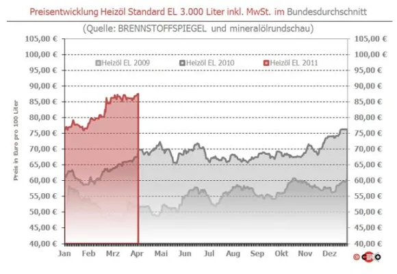 Bild: BRENNSTOFFSPIEGEL: Heizölpreis kaum verändert