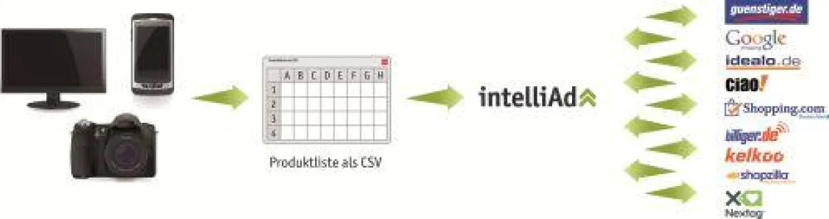 Das Preissuchmaschinen-Tool von intelliAd