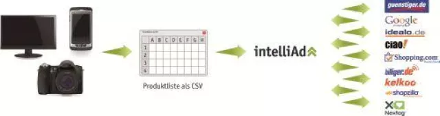 Bild: Google verschärft Mindestanforderungen an Produktsuche-Feeds: intelliAd unterstützt Shops mit neuem Tool