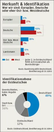 Jeder zweite Ostdeutsche fühlt sich als Bundesbürger und identifiziert sich stark mit seiner Heimat Bild: Jeder zweite Ostdeutsche fühlt sich als Bundesbürger und identifiziert sich stark mit seiner Heimat