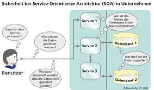 Bild: Workshop zu Service-Orientierter Architektur am 19.6.2008 in Darmstadt
