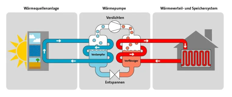 Bild: Ein „kaltes“ Heizmedium - Dimplex Wärmepumpen heizen ohne Flamme