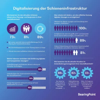 „Digitale“ Schiene? Technologien sind da, kollaboratives Denken und Prozesse fehlen noch Bild: „Digitale“ Schiene? Technologien sind da, kollaboratives Denken und Prozesse fehlen noch