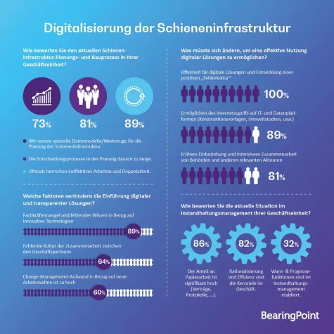 Bild: „Digitale“ Schiene? Technologien sind da, kollaboratives Denken und Prozesse fehlen noch