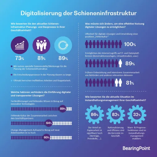 Bild: „Digitale“ Schiene? Technologien sind da, kollaboratives Denken und Prozesse fehlen noch
