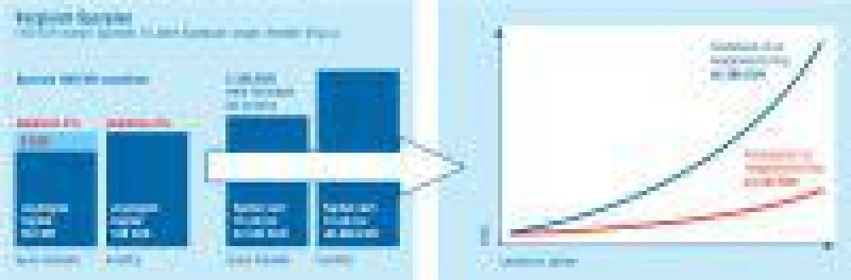 Vergleich Sparplan mit und ohne 5% Ausgabeaufschlag - eigene Berechnungen, symbolische Darstellung. Quelle: Kinder-Depot.de