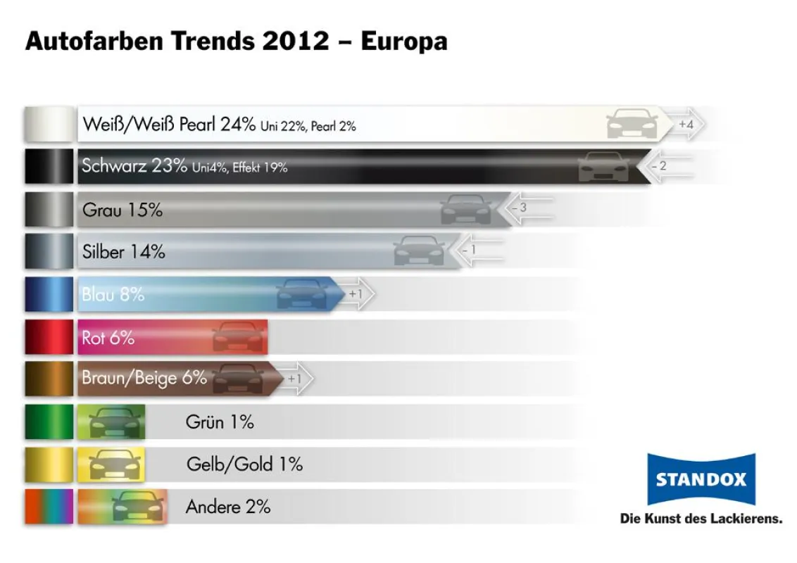 Weiß ist der neue Spitzenreiter bei den Autofarben in Europa.