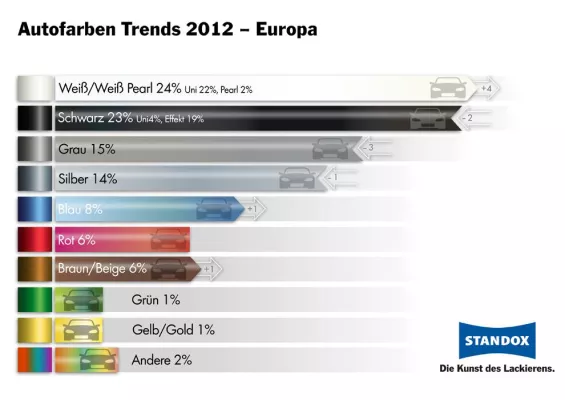 Bild: Autofarben-Trends 2012: Weiß ist nicht zu stoppen