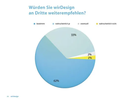 Umfrage zur Kundenzufriedenheit: 95 Prozent empfehlen wirDesign Bild: Umfrage zur Kundenzufriedenheit: 95 Prozent empfehlen wirDesign