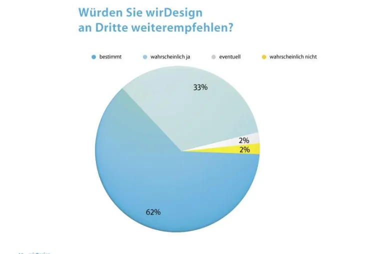 Bild: Umfrage zur Kundenzufriedenheit: 95 Prozent empfehlen wirDesign