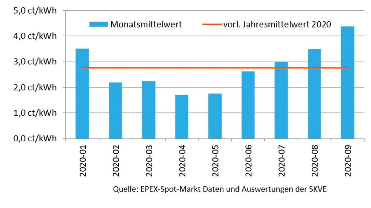 Erlöse am EPEX-Spotmarkt