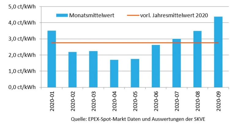 Strommarkt 2020 und seine Zukunft Bild: Strommarkt 2020 und seine Zukunft
