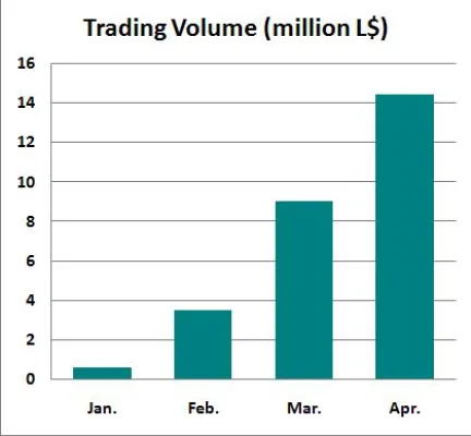 Bild: Second Life: Mehr Linden Dollars als je zuvor bei euroSLEX gehandelt
