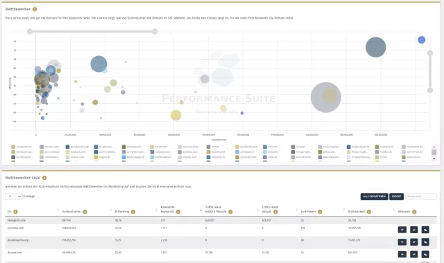 Bild: Performance Suite GmbH präsentiert innovative SEO Marktanalyse-Funktion