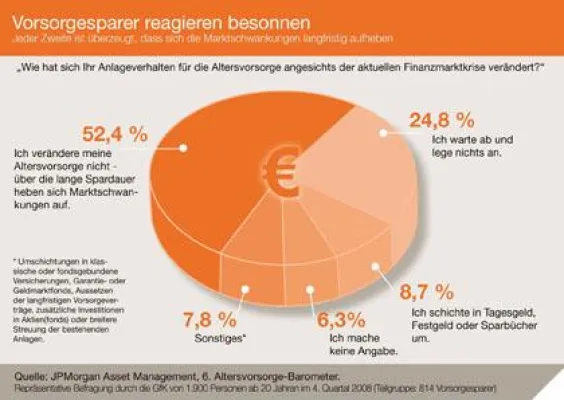 Bild: Trotz Finanzmarktkrise wenig Veränderung im Altersvorsorge-Verhalten der Deutschen