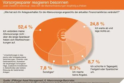 Bild: Trotz Finanzmarktkrise wenig Veränderung im Altersvorsorge-Verhalten der Deutschen