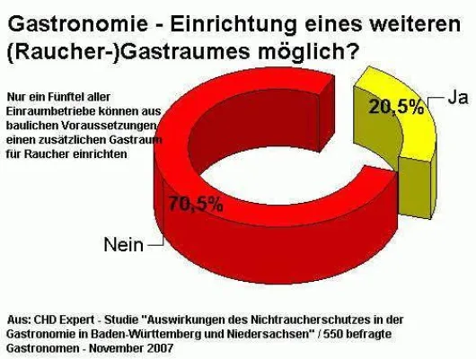 Bild: Studie von CHD-Expert über Gastro-Rauchverbot: Jeder vierte Betrieb erleidet deutlichen Gästeschwund