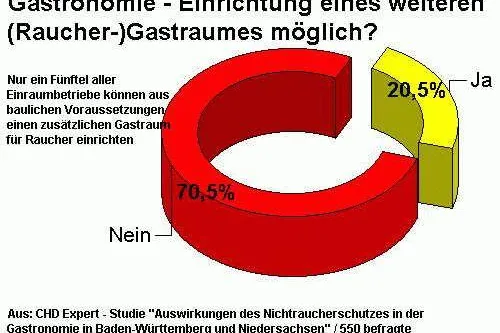 Bild: Studie von CHD-Expert über Gastro-Rauchverbot: Jeder vierte Betrieb erleidet deutlichen Gästeschwund