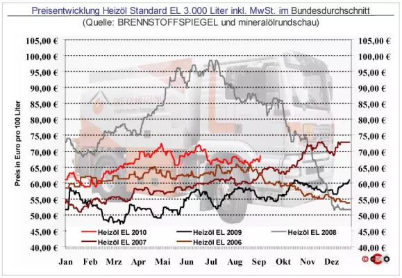 Bild: BRENNSTOFFSPIEGEL: Starke Aufschläge beim Heizölpreis durch schwächeren Euro bedingt