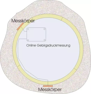 Anwendungsmöglichkeiten der on-line Gebirgsdruckmessung beim Tunnelbau Bild: Anwendungsmöglichkeiten der on-line Gebirgsdruckmessung beim Tunnelbau