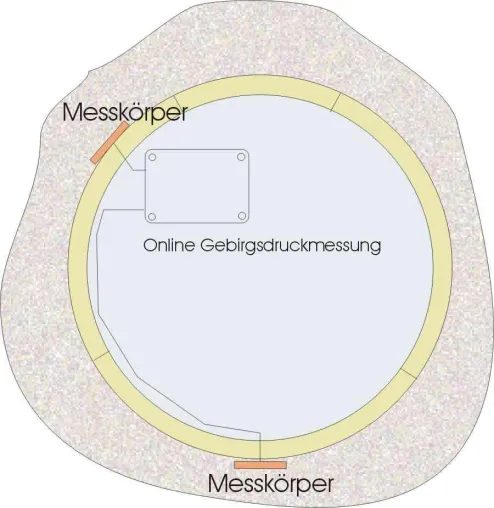 Bild: Anwendungsmöglichkeiten der on-line Gebirgsdruckmessung beim Tunnelbau