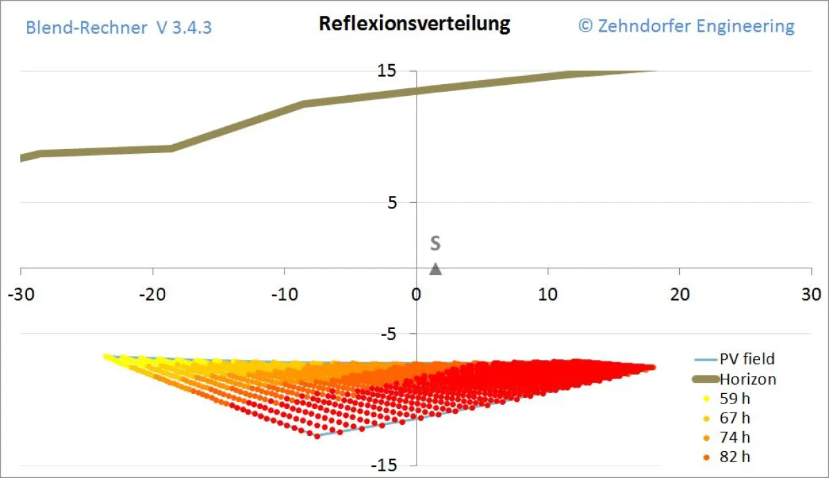 Blendberechnung