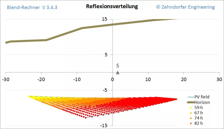 Bild: Blendgutachten in 3D