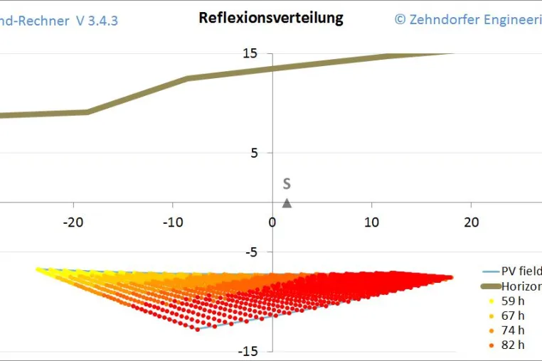 Blendgutachten in 3D Bild: Blendgutachten in 3D