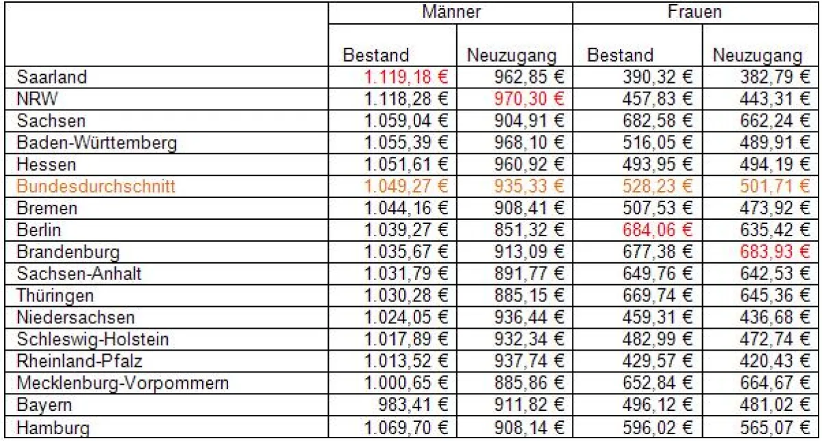 Aktueller Vergleich Altersrenten nach Geschlecht und Bundesland