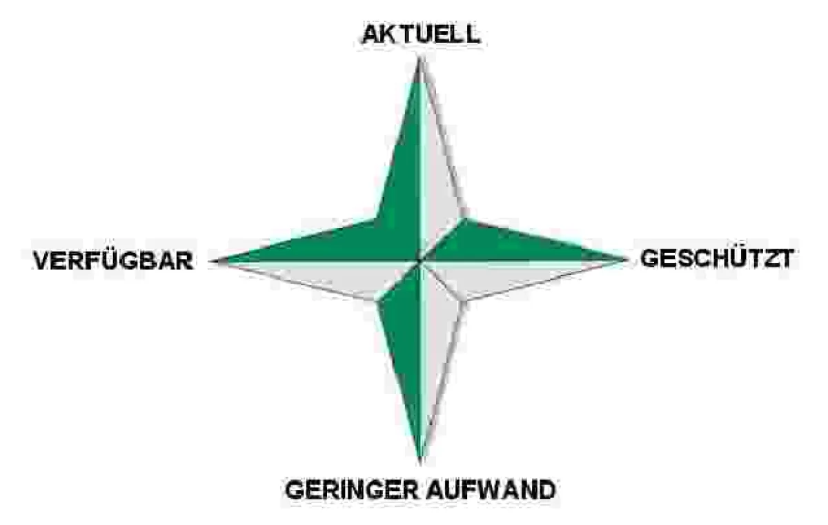 aktuell kontra geringer Aufwand“ und „geschützt kontra verfügbar“