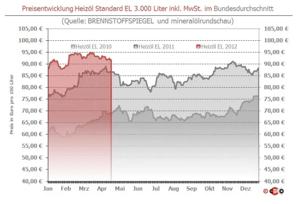Bild: Brennstoffspiegel: Ruhiger Wochenausklang mit Mini-Heizöl-Abschlägen