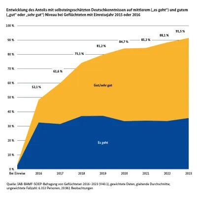 Bild: Erfolgsbilanz nach 10 Jahren in Deutschland: Spracherwerb und Sprachförderung der Geflüchteten von 2015 und 2016  